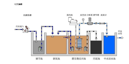 MBR膜污水处理工艺流程